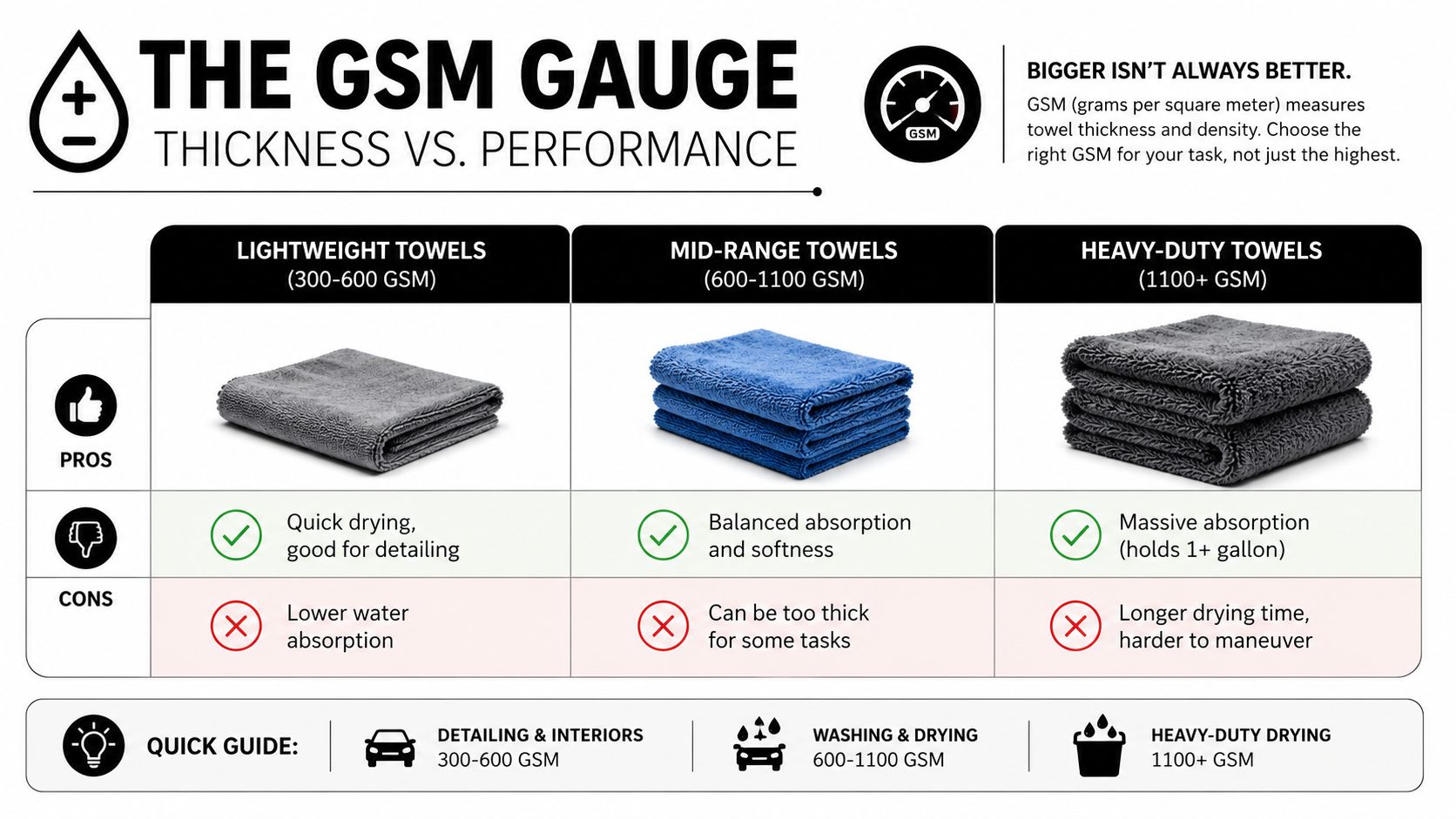 A chart comparing towel GSM levels, explaining the pros and cons of lightweight, mid-range, and heavy-duty towels.