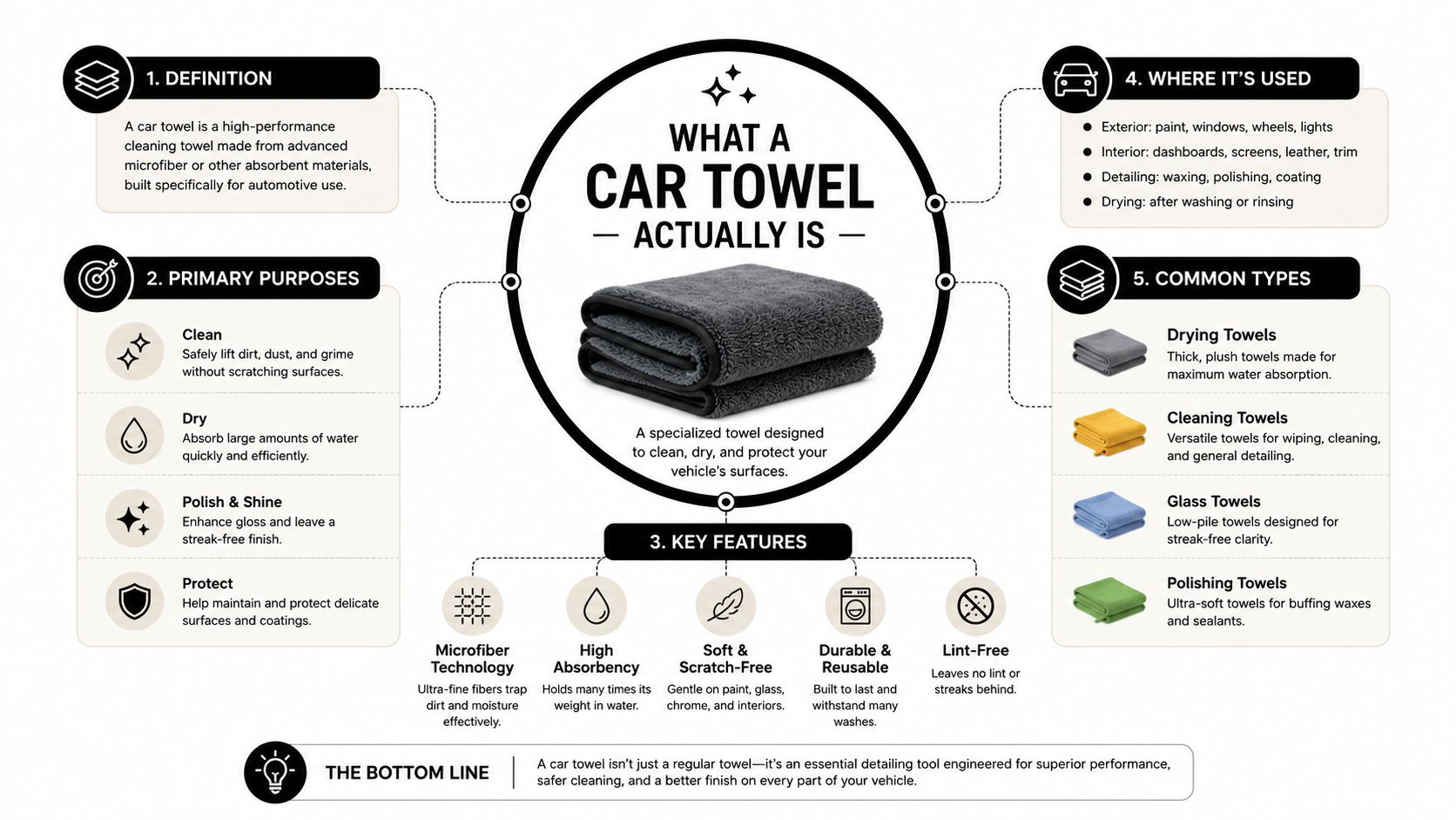 An infographic detailing the definition, purposes, features, and types of professional-grade car cleaning towels for automotive care.