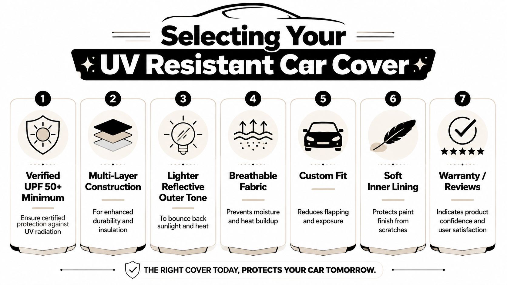 A seven-step infographic showing key features to look for when selecting a UV resistant car cover.