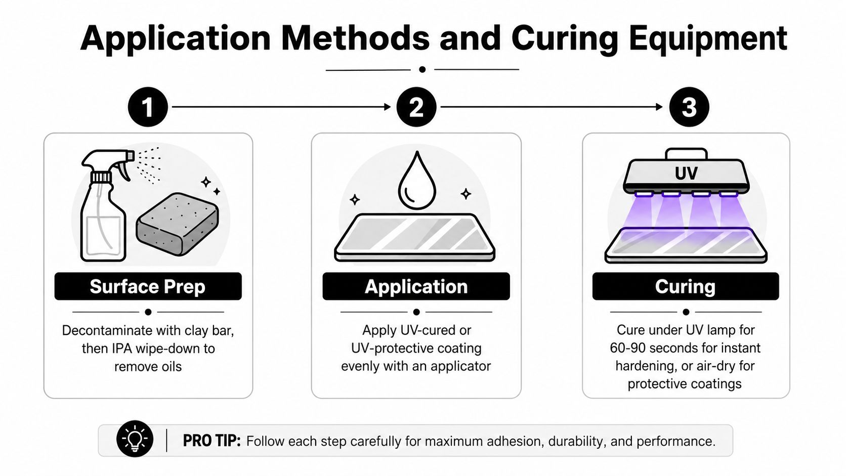 A three-step infographic showing the surface preparation, application, and UV curing process for automotive protective coatings.