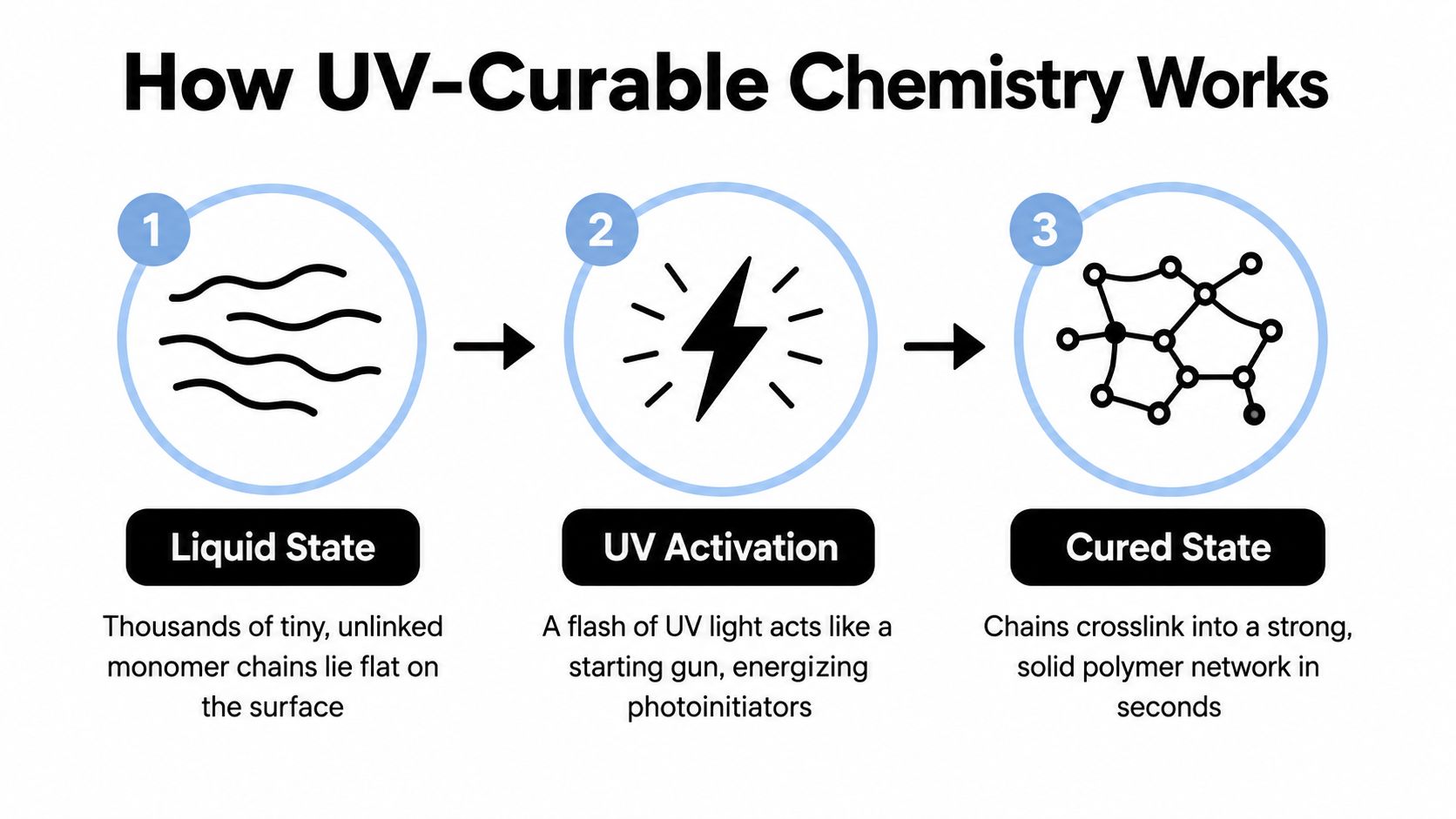 A diagram illustrating the three-step UV-curable chemistry process from liquid monomers to a crosslinked solid polymer network.