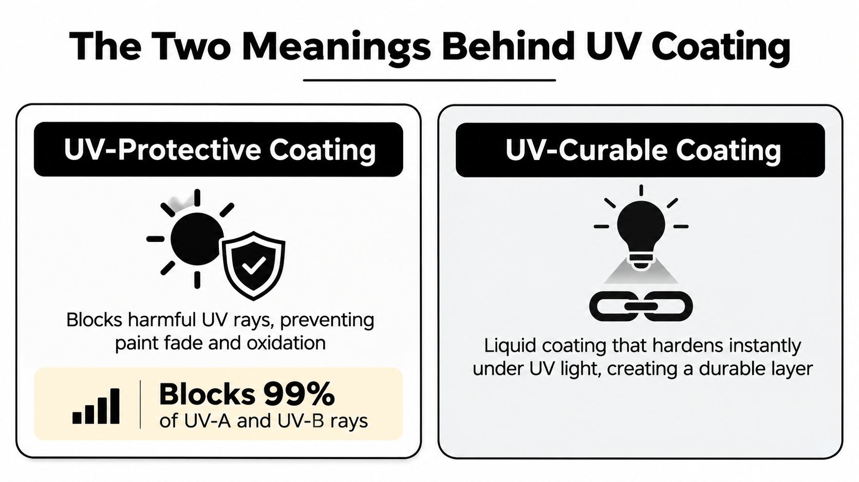 An infographic showing the two distinct meanings of UV coating as protective barrier or a curable liquid finish.