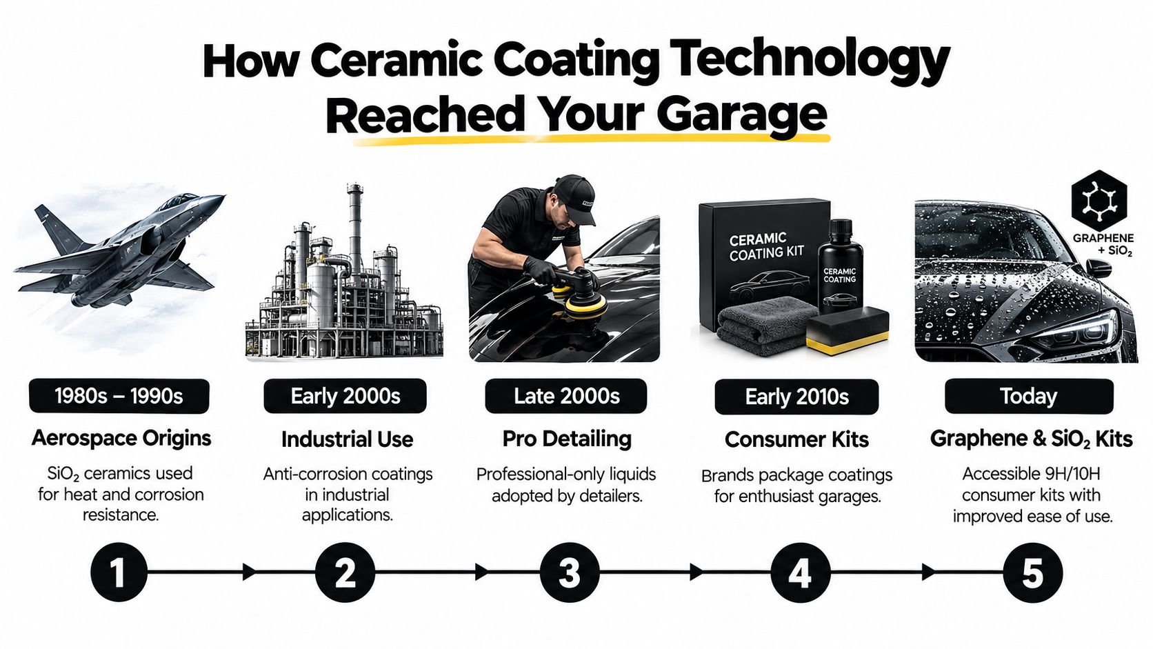 A timeline graphic showing the evolution of ceramic coating technology from aerospace origins to modern consumer automotive kits.