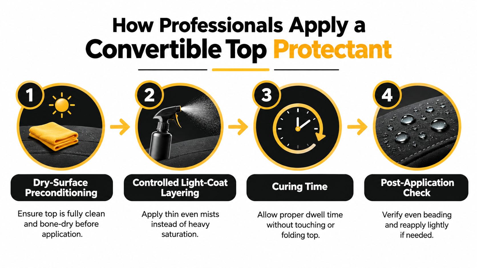 A four-step infographic showing how professionals apply protectant to a car convertible top.