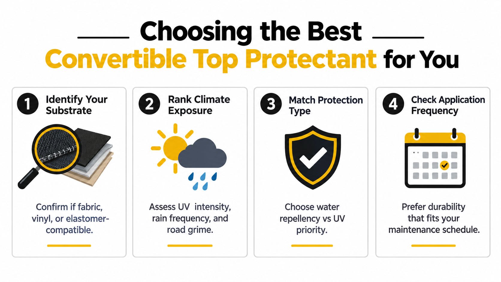 A helpful infographic titled Choosing the Best Convertible Top Protectant with four numbered steps for car care.