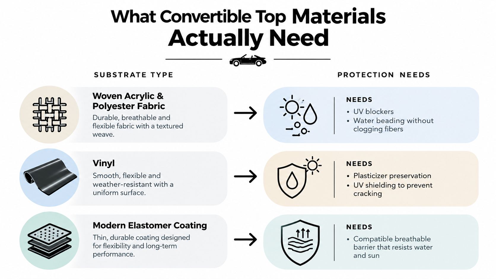 A chart detailing the different types of convertible top materials and their specific maintenance protection requirements.