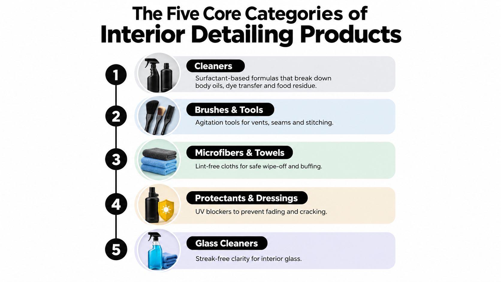 An infographic listing the five core categories of car interior detailing products with brief descriptions for each.