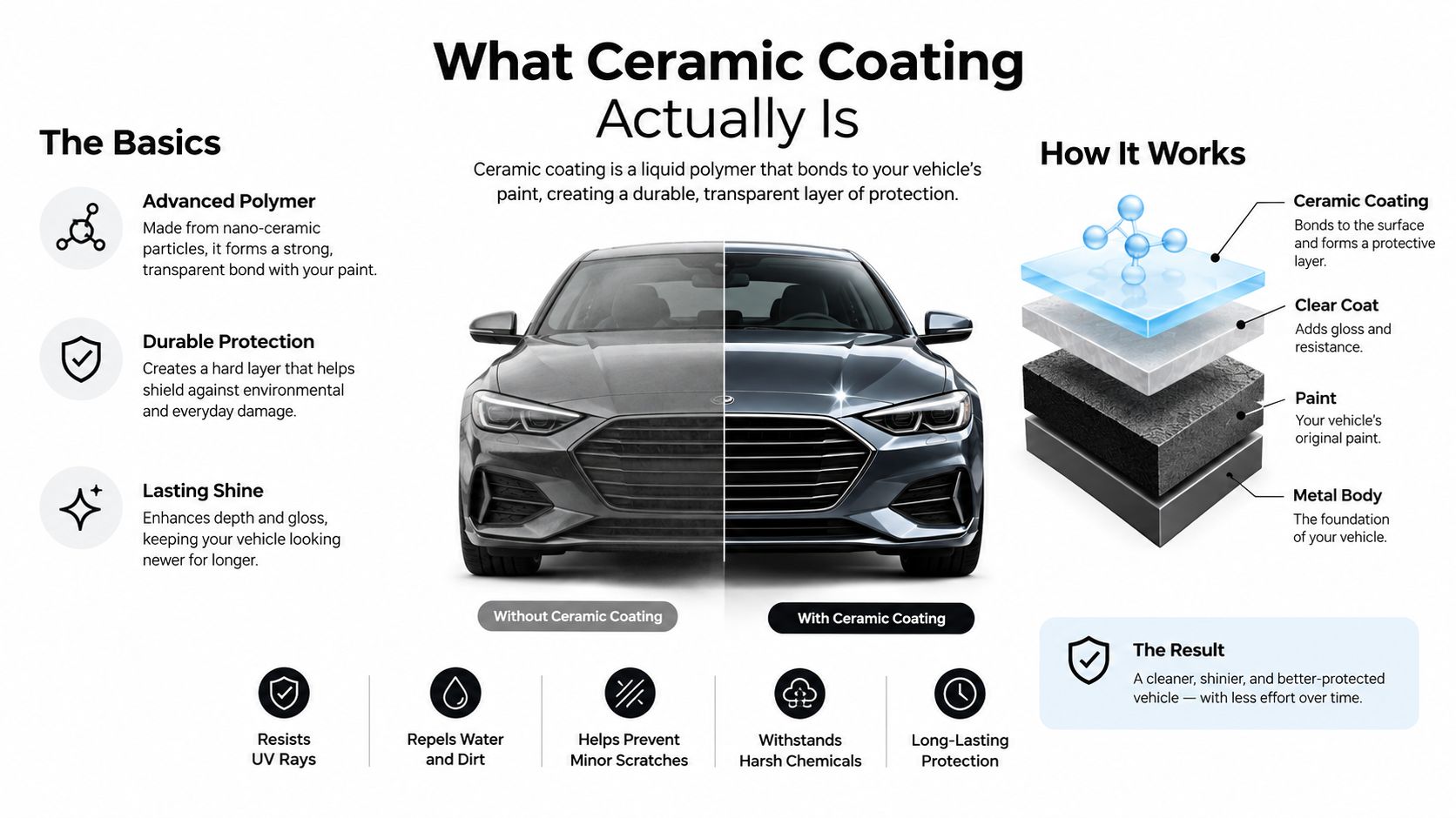 An infographic explaining how ceramic coating for cars works to provide long-lasting shine and surface protection.