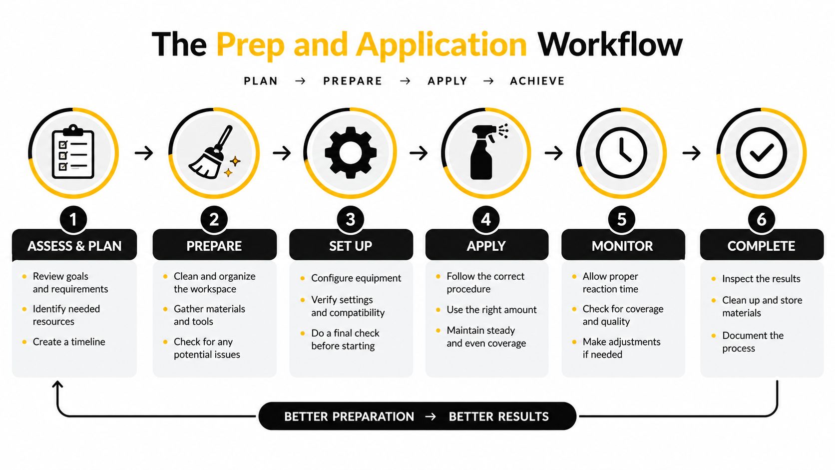 A six-step infographic detailing the preparation and application workflow for achieving professional results on a project.
