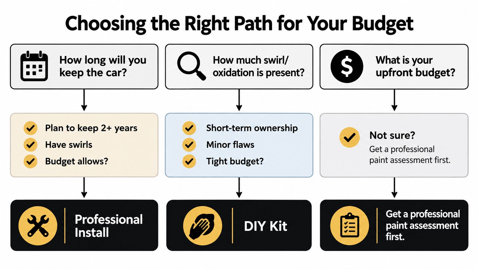 A decision flowchart illustrating how to choose between a professional ceramic coating installation or a DIY kit.