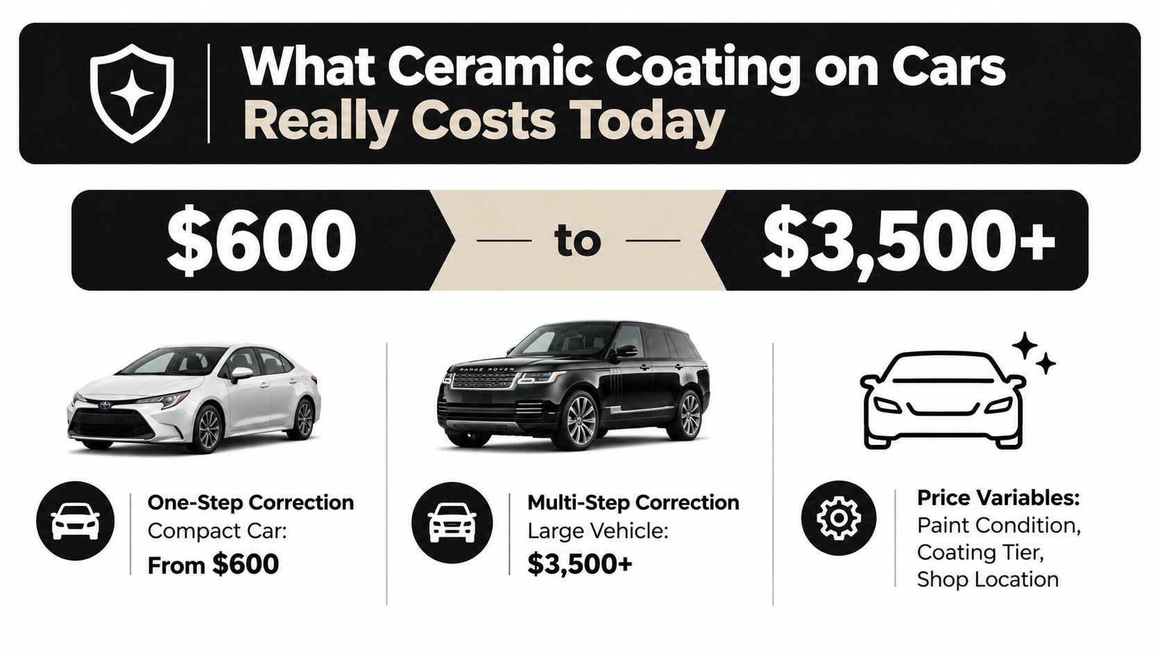 An infographic showing the cost of car ceramic coating ranging from $600 to over $3,500.