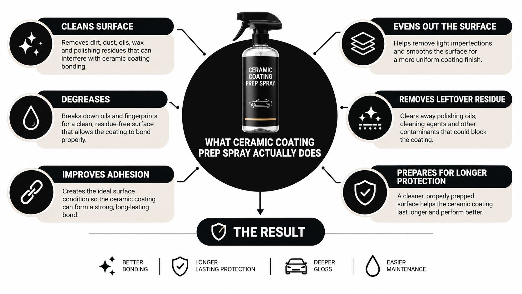 An infographic detailing the benefits of using ceramic coating prep spray on a vehicle's surface.