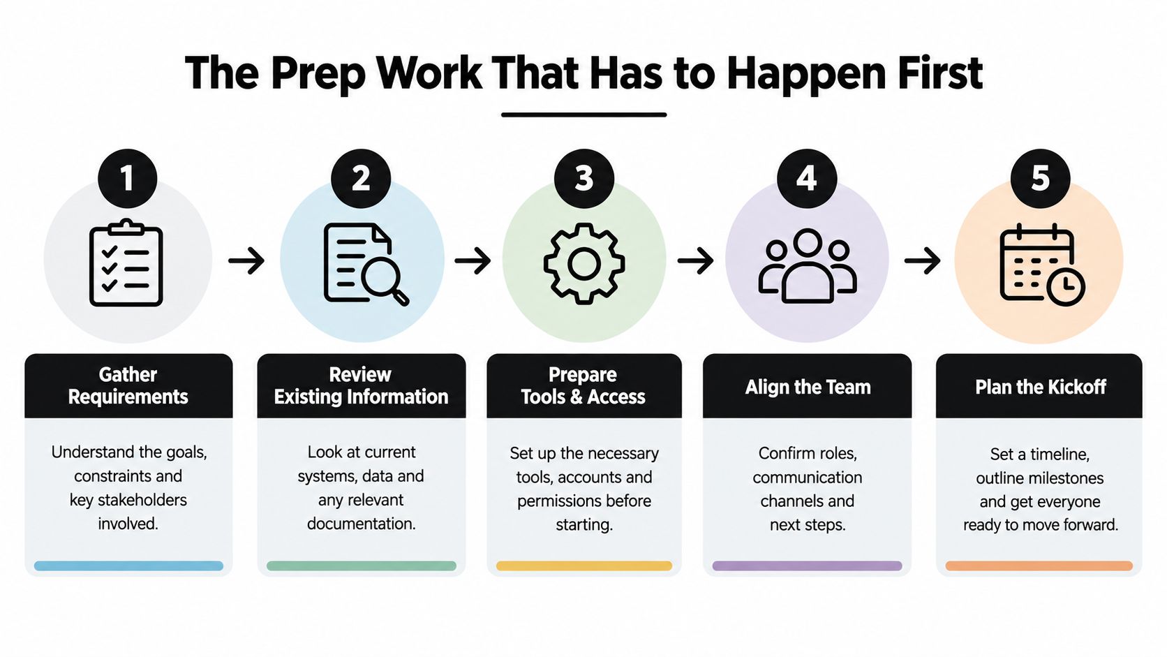 A five-step infographic showing the essential preparation stages required before starting a project or work task.
