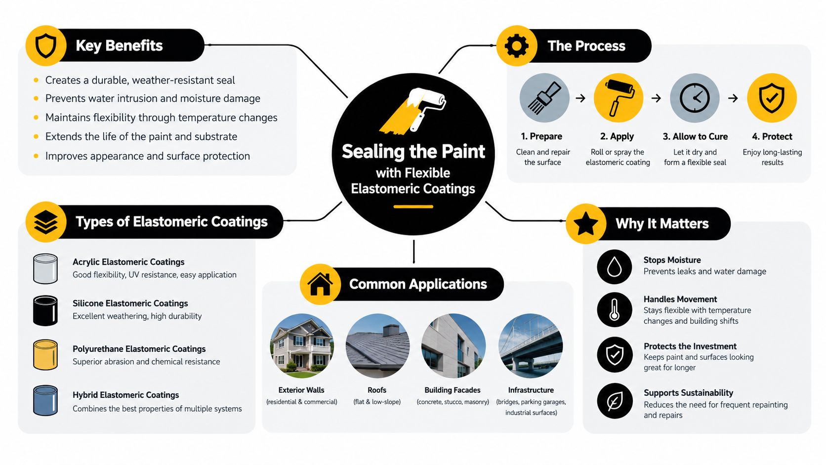 An infographic detailing the benefits, process, types, and applications of using flexible elastomeric coatings for sealing paint.