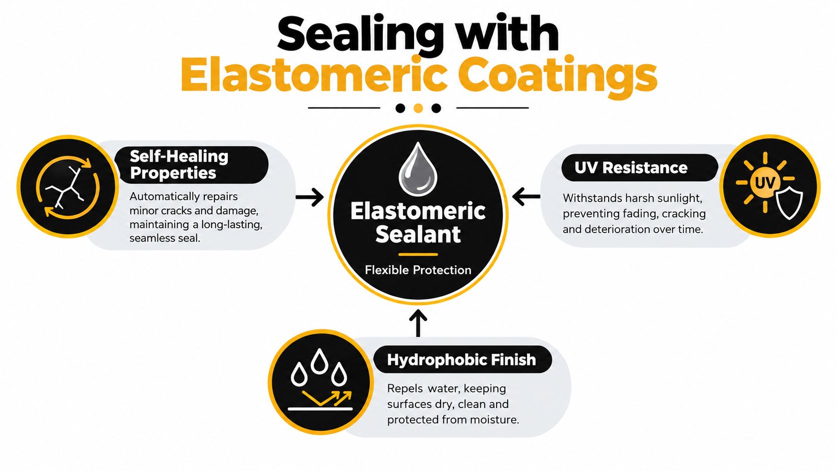 A diagram illustrating the benefits of elastomeric coatings, including self-healing properties, UV resistance, and a hydrophobic finish.