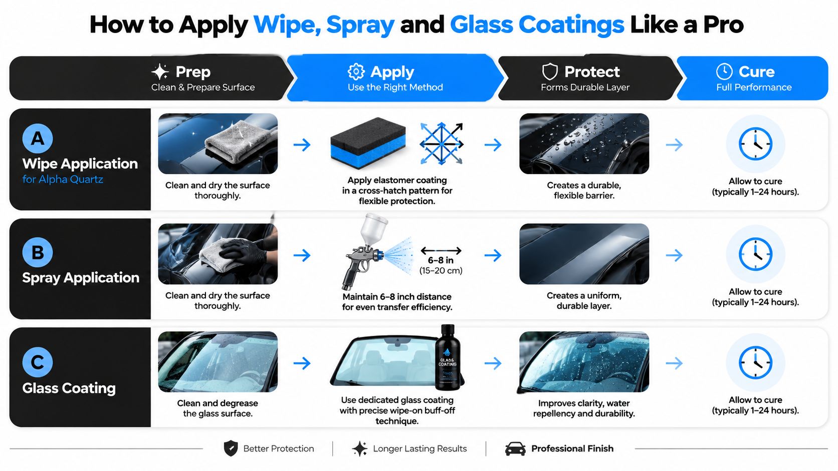 An infographic detailing professional application methods for wipe, spray, and glass protective automotive coatings.