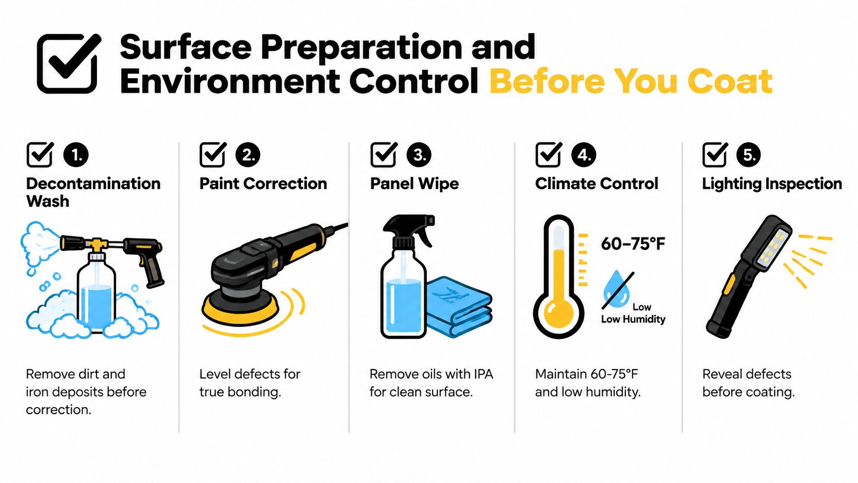 An infographic showing five essential steps for surface preparation before applying a protective vehicle paint coating.