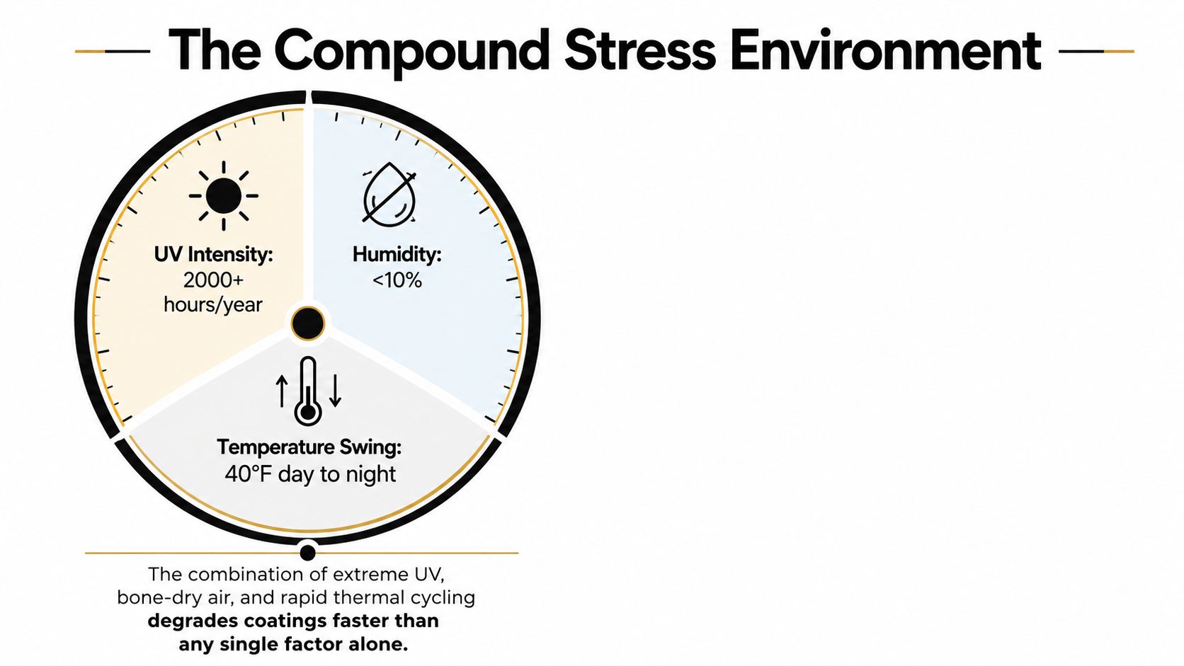 A circular diagram illustrating how UV intensity, low humidity, and temperature swings create a compound stress environment.