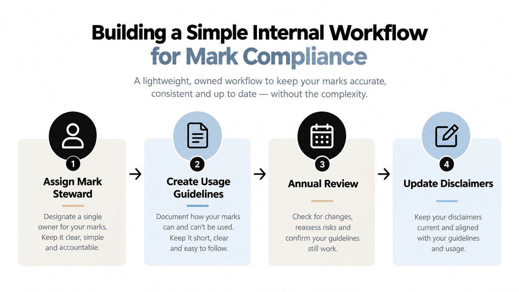 A four-step infographic illustrating a simple internal workflow process for maintaining brand mark compliance and standards.