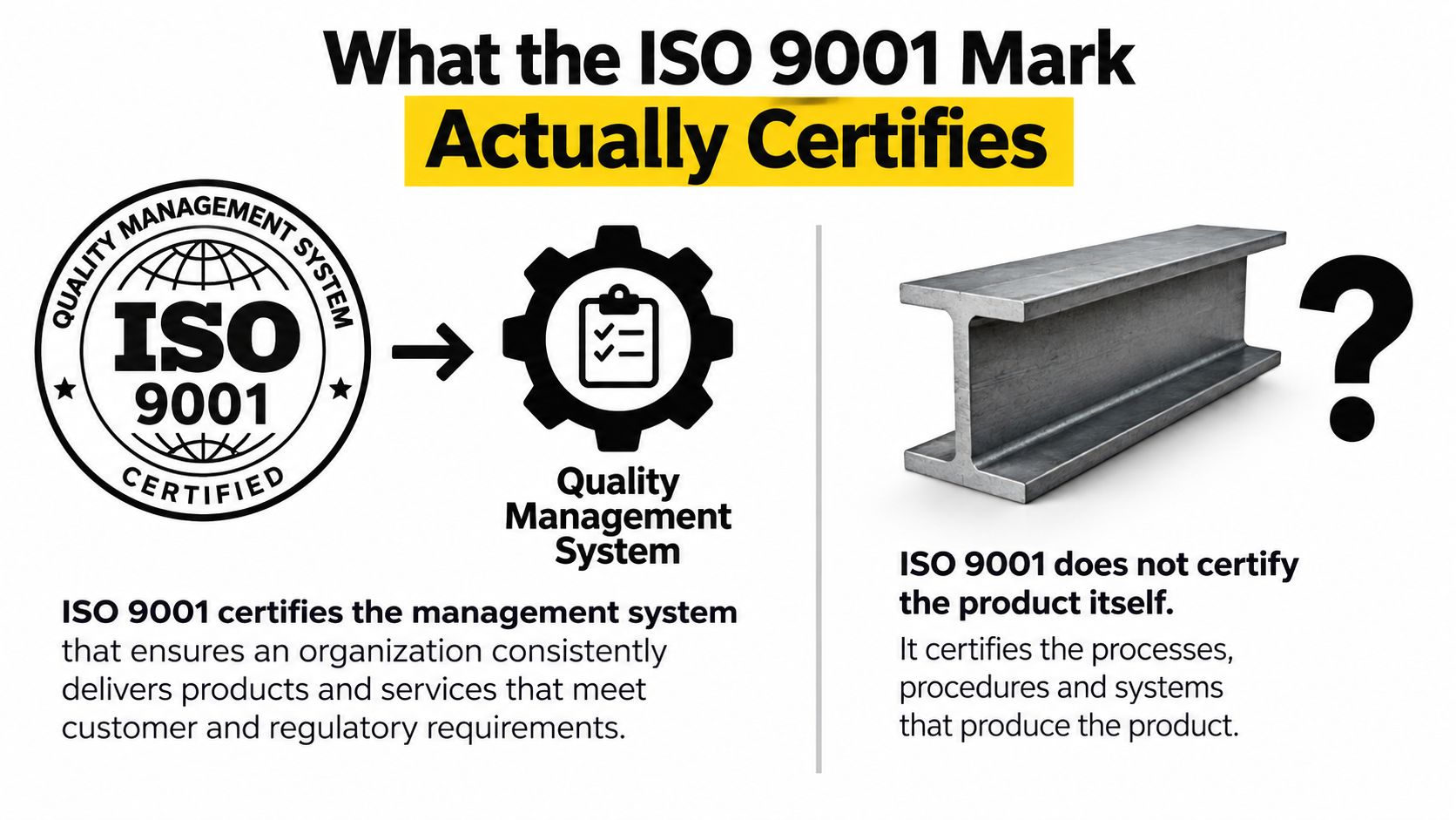 An infographic explaining that ISO 9001 certifies quality management systems rather than the final physical products themselves.