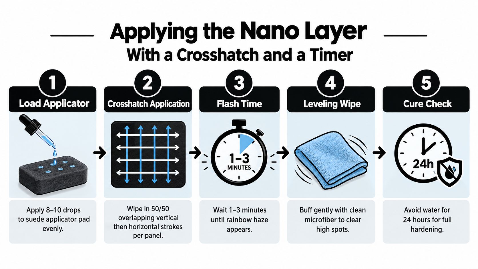 A five-step infographic guide showing how to apply a nano ceramic coating to a vehicle surface.
