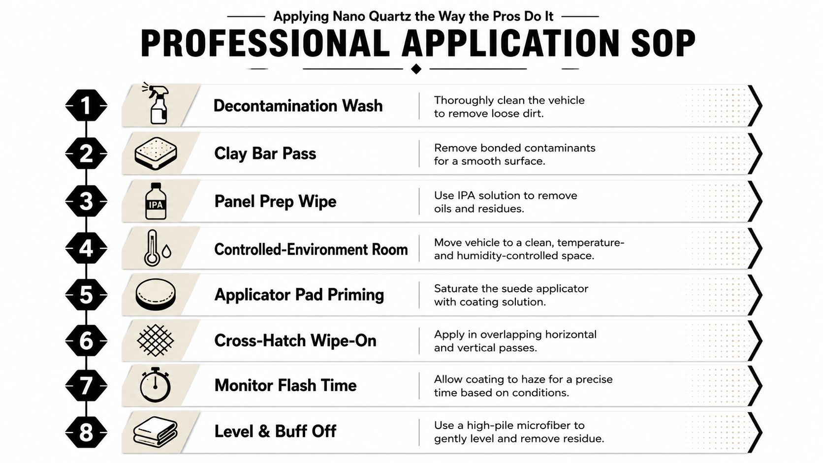 An eight-step instructional infographic showing the professional standard operating procedure for applying nano quartz car coating.