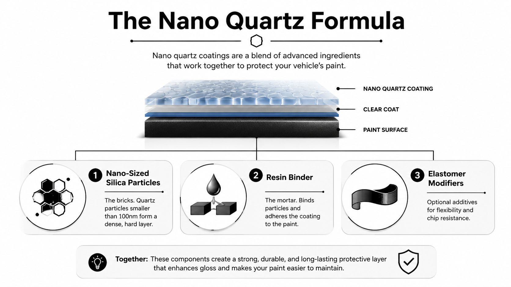 An infographic illustrating the composition of nano quartz coatings, showing its layers and key chemical components.