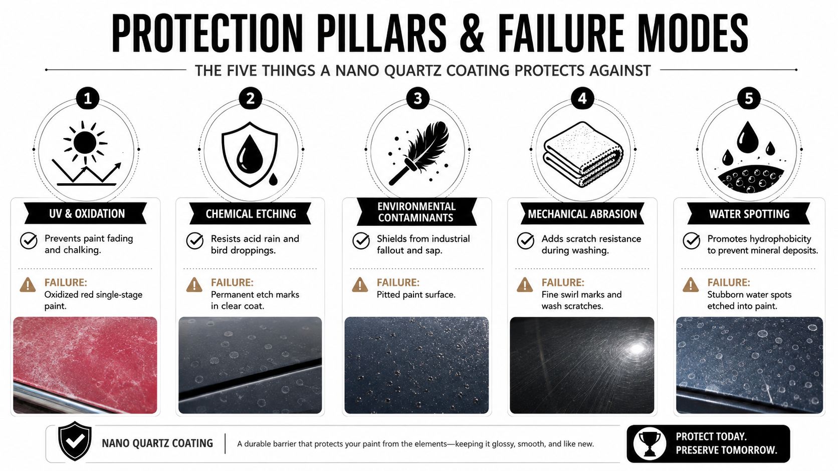 An infographic detailing five ways nano quartz coating protects automotive paint against environmental damage and wear.