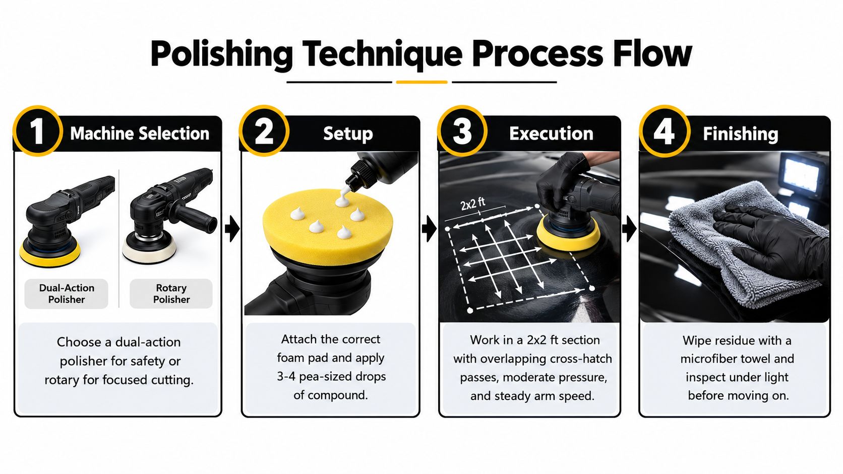 A four-step infographic illustrating the car paint correction polishing technique process, from machine selection to final inspection.