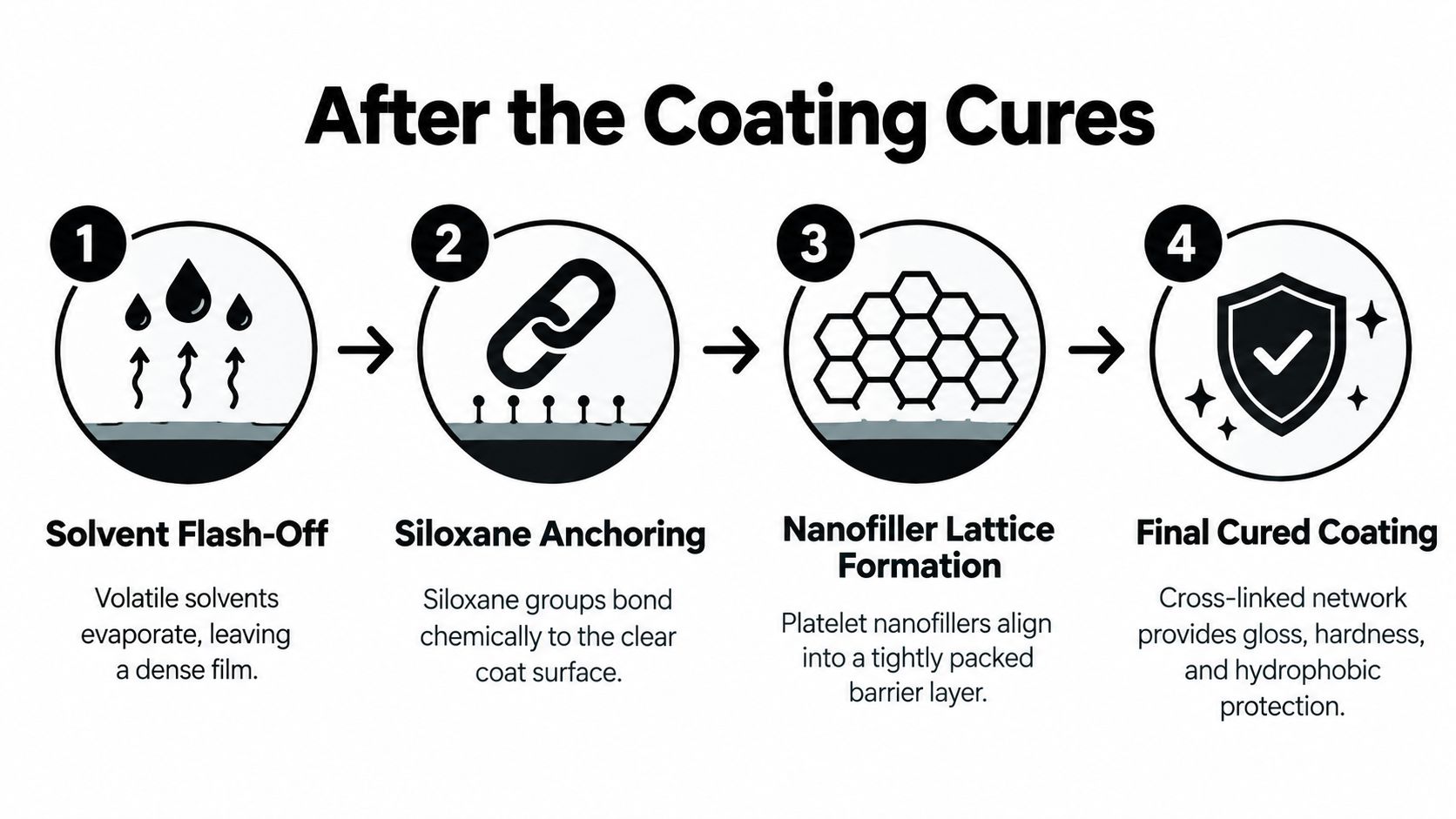 A four-step infographic showing the curing process of a polymer nanocomposite coating on a surface.