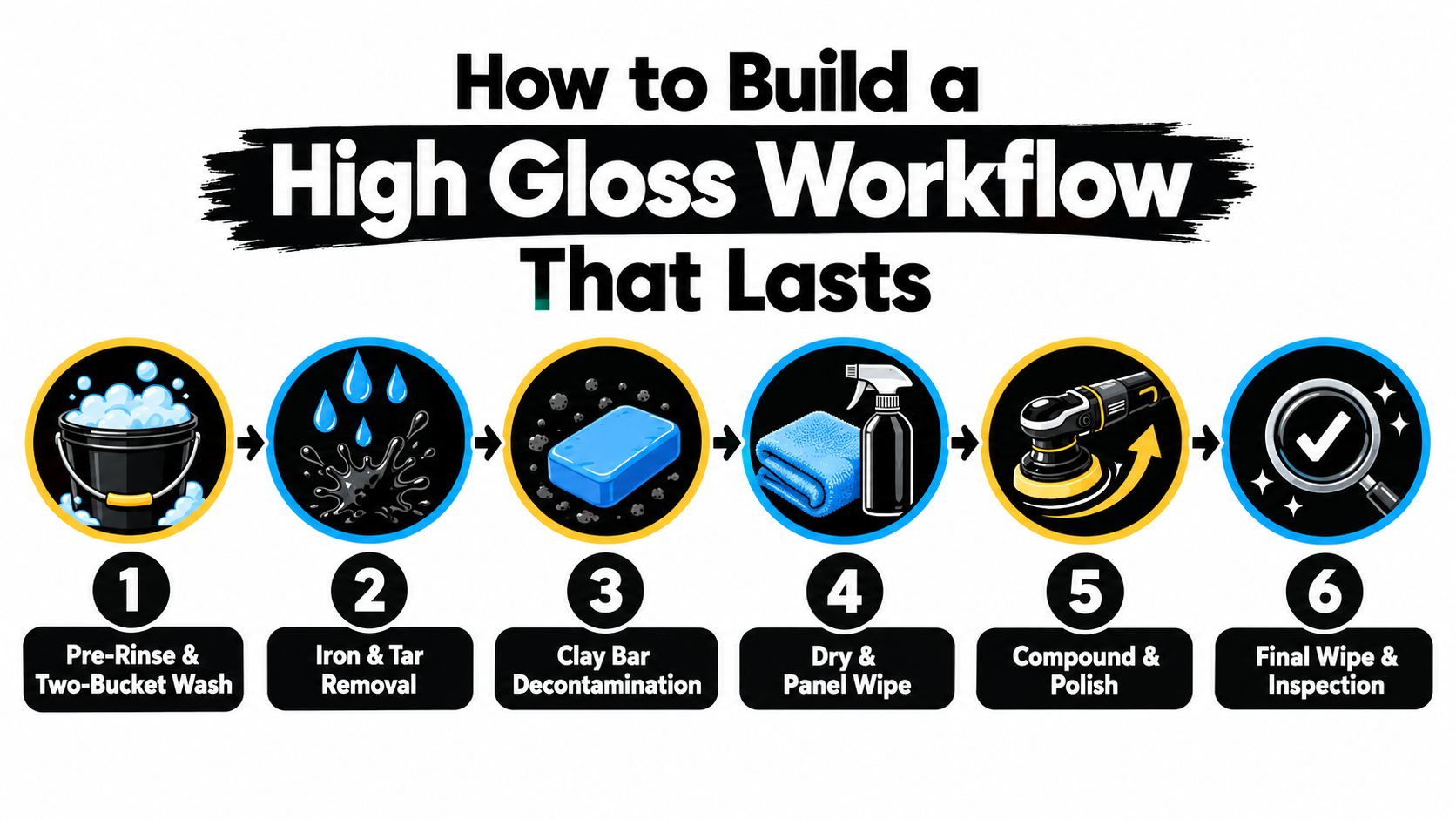 A six-step infographic detailing the professional workflow for achieving a high gloss finish on a vehicle.