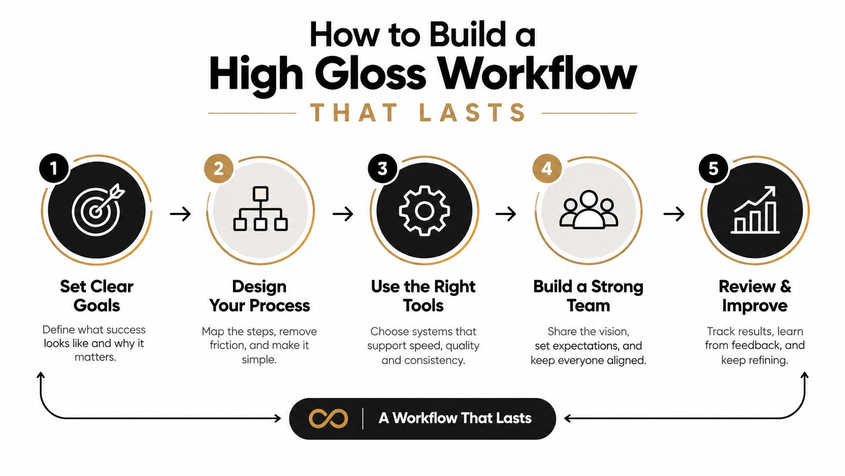 A five-step infographic showing how to build a high gloss, sustainable workflow for professional detailing businesses.