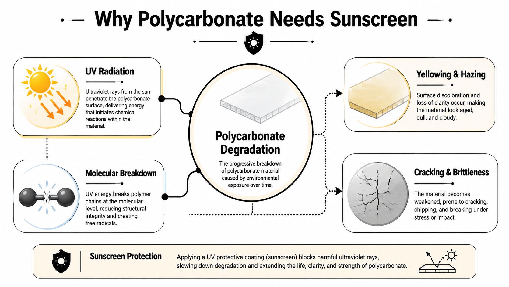 A diagram explaining how UV radiation causes polycarbonate degradation and how protective coatings prevent material damage.