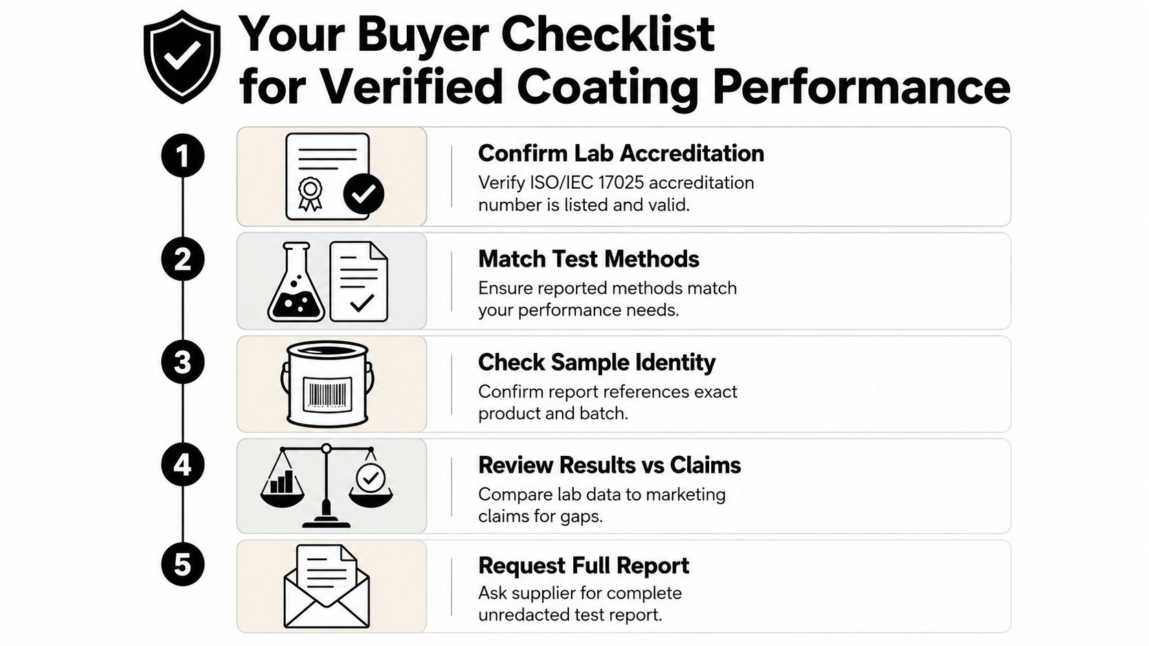 A five-step checklist infographic for verifying coating performance, helping buyers ensure product quality and reliable testing.