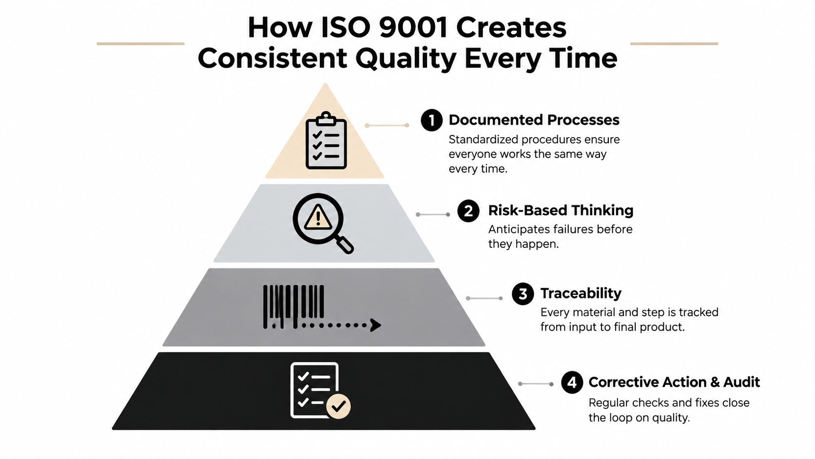 An infographic pyramid illustrating the four key components that explain how ISO 9001 maintains consistent quality standards.
