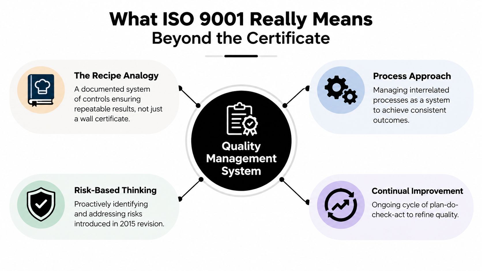 An infographic explaining the four core concepts of an ISO 9001 Quality Management System.