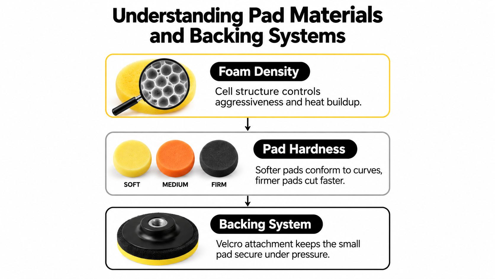 An infographic explaining the foam density, pad hardness, and backing systems of 3 inch polishing pads.
