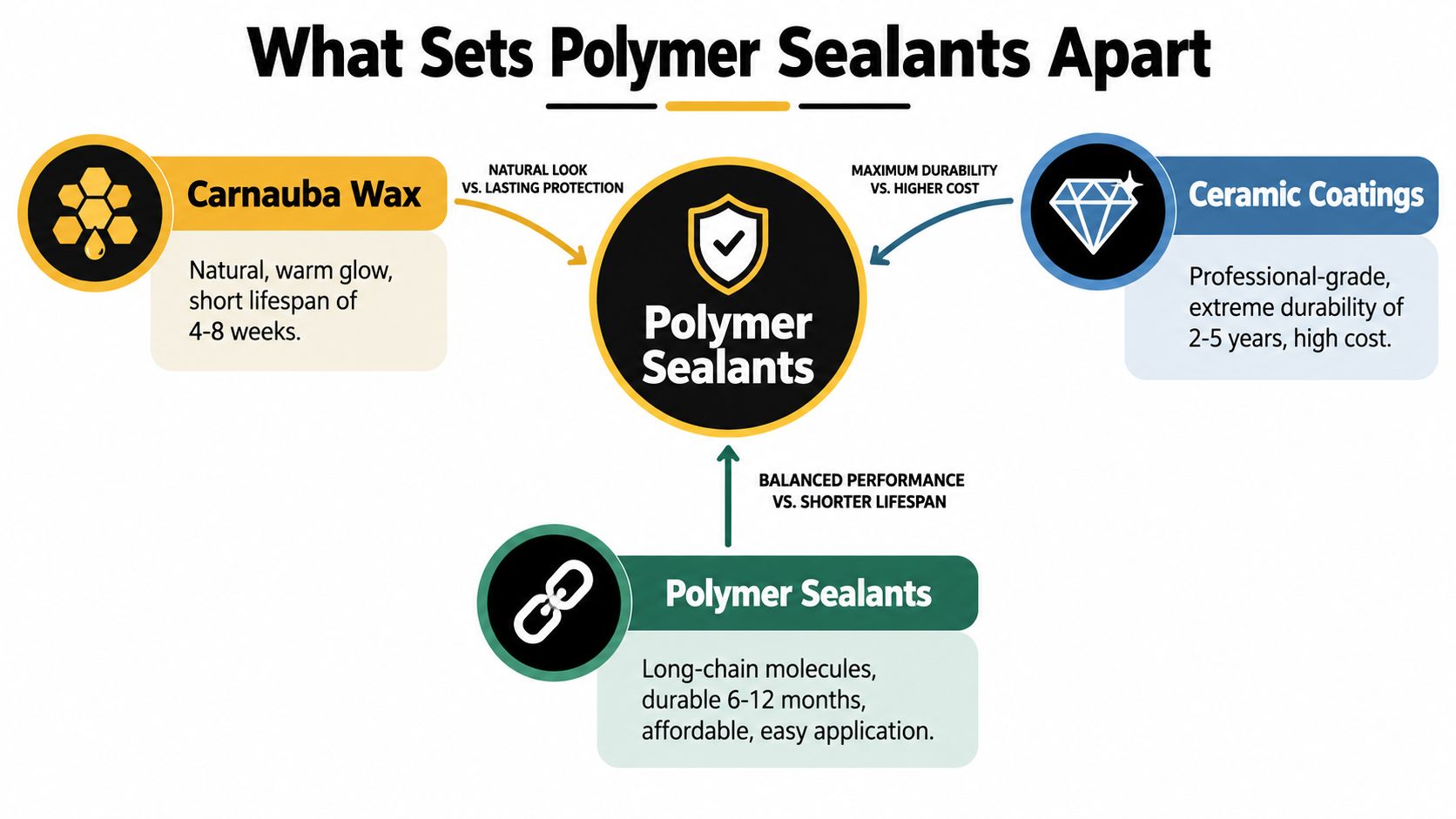A comparison chart showing the differences between carnauba wax, ceramic coatings, and polymer sealants for vehicles.