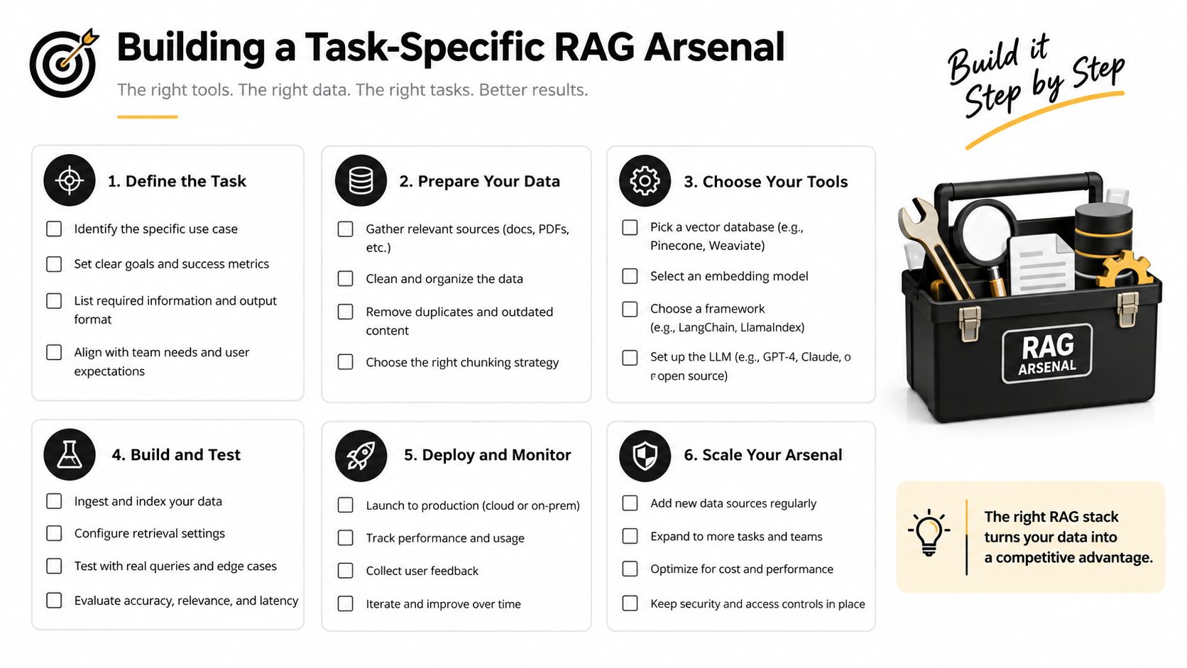 A six-step instructional infographic showing the process for building a task-specific RAG system for data retrieval.