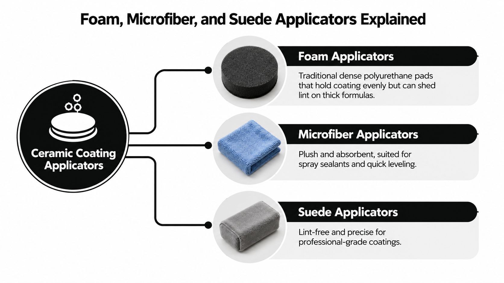 A diagram comparing three types of ceramic coating applicators: foam, microfiber, and suede pads with descriptions.