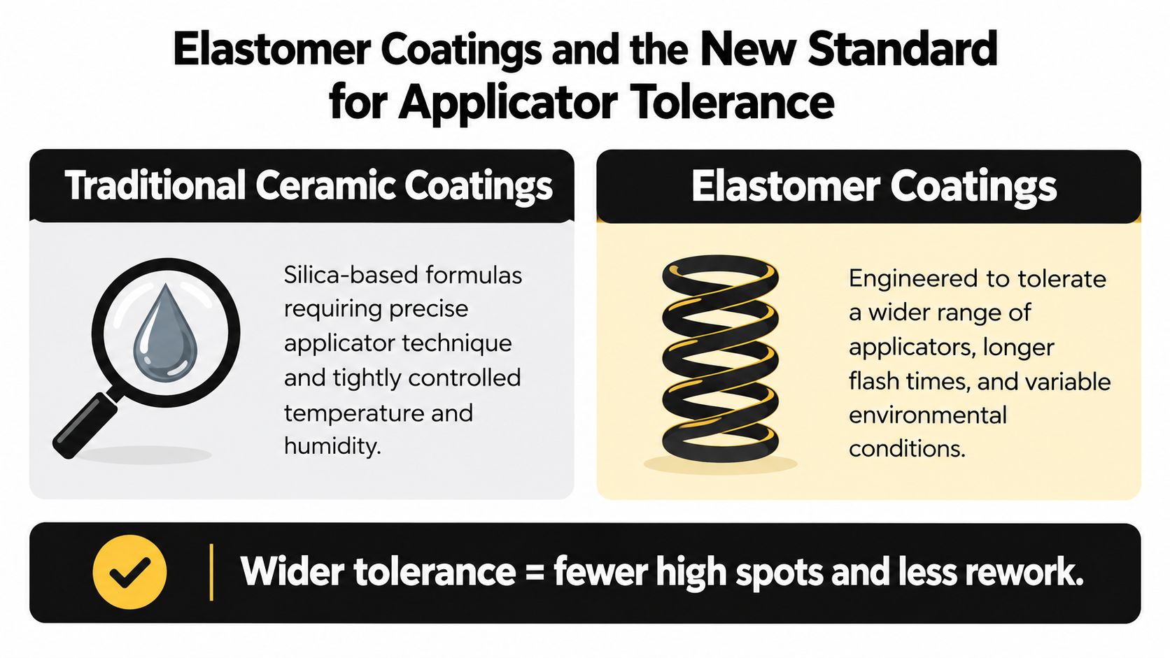 A comparison chart showing benefits of elastomer coatings over traditional ceramic coatings for automotive detailing.