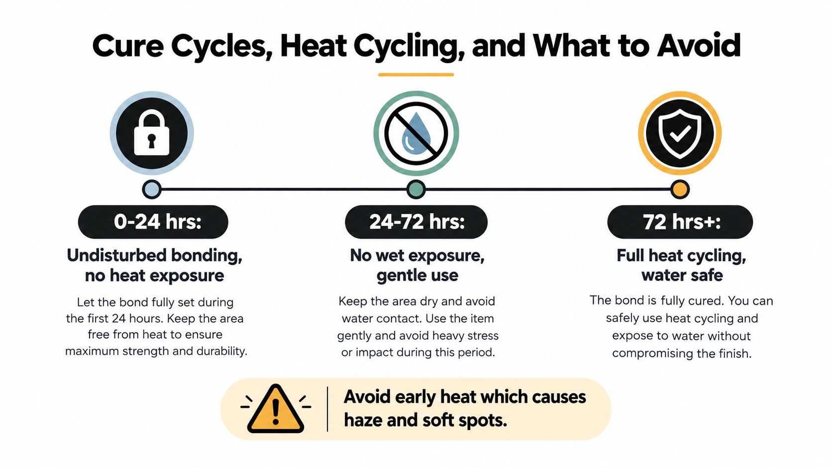 An infographic detailing the curing process for ceramic coated exhaust tips over a 72 hour period.