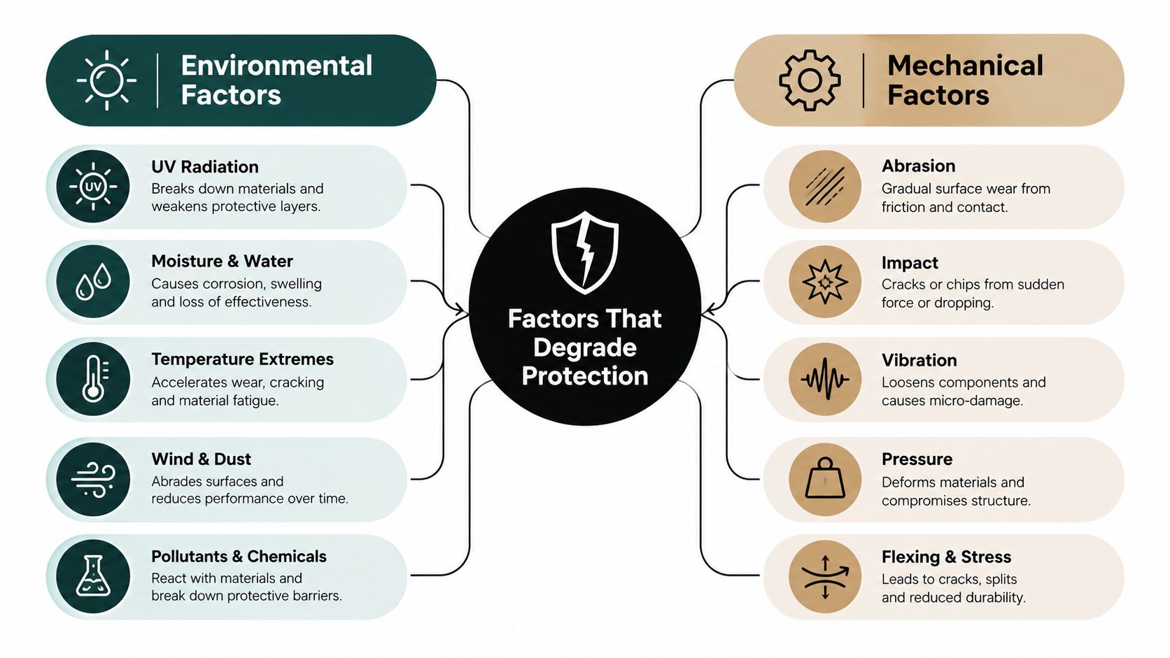A diagram illustrating the various environmental and mechanical factors that cause protective coatings or materials to degrade.