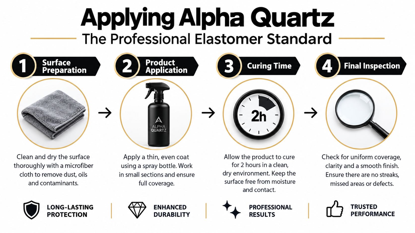 A four-step infographic illustrating the professional application process for Alpha Quartz ceramic coating liquid on surfaces.