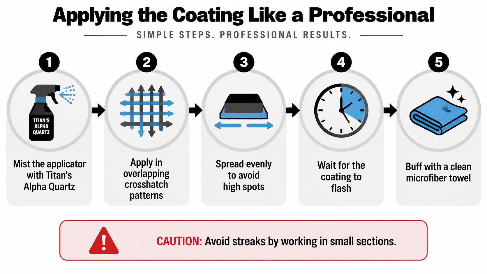 A five-step infographic showing how to apply car coating using Titan's Alpha Quartz spray product.