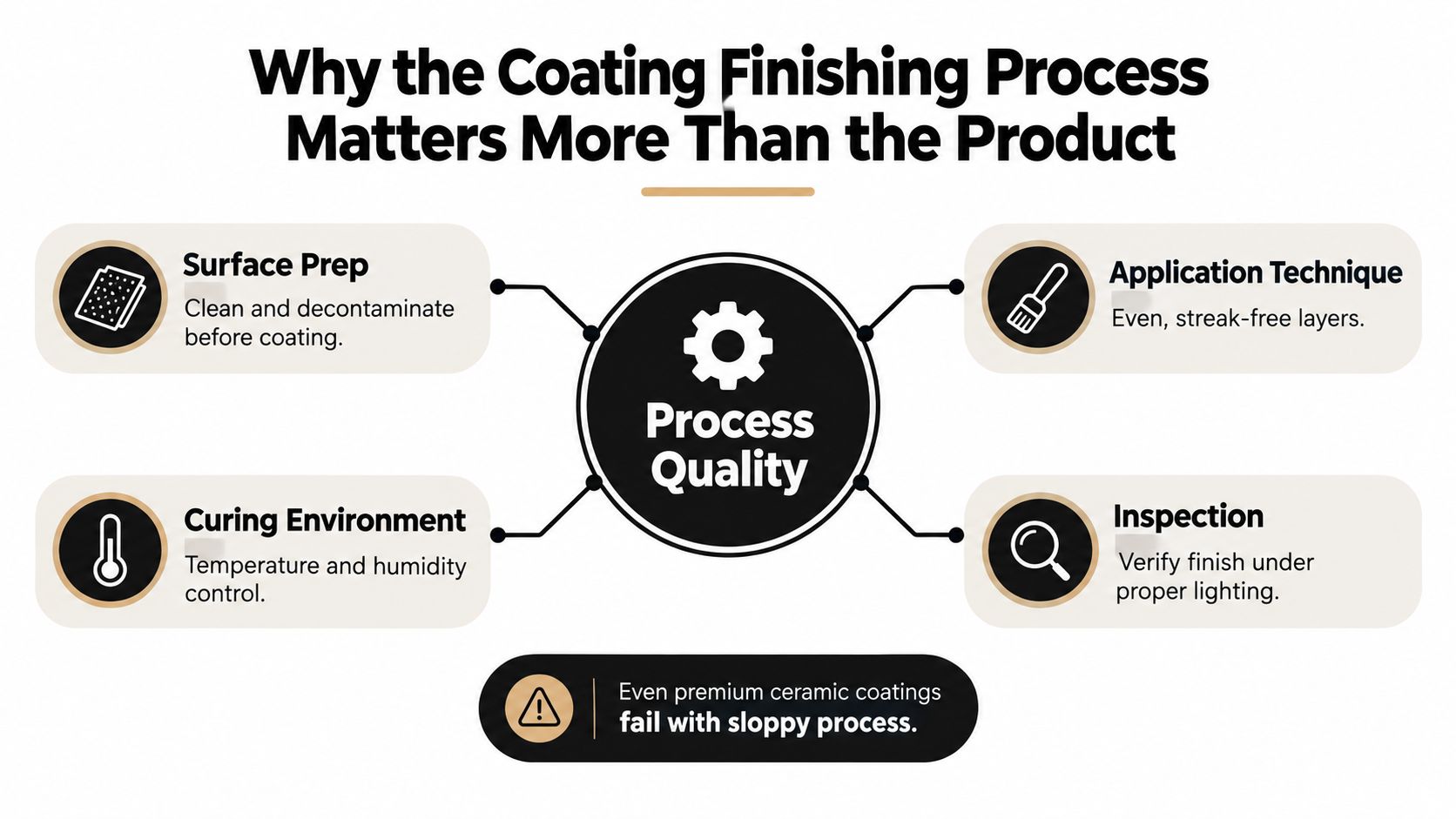A diagram explaining why the coating finishing process is more important than the product itself for quality results.
