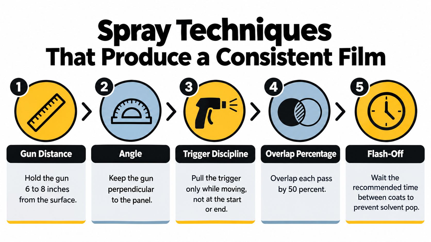 An infographic showing five essential spray painting techniques for achieving a smooth and consistent paint film.