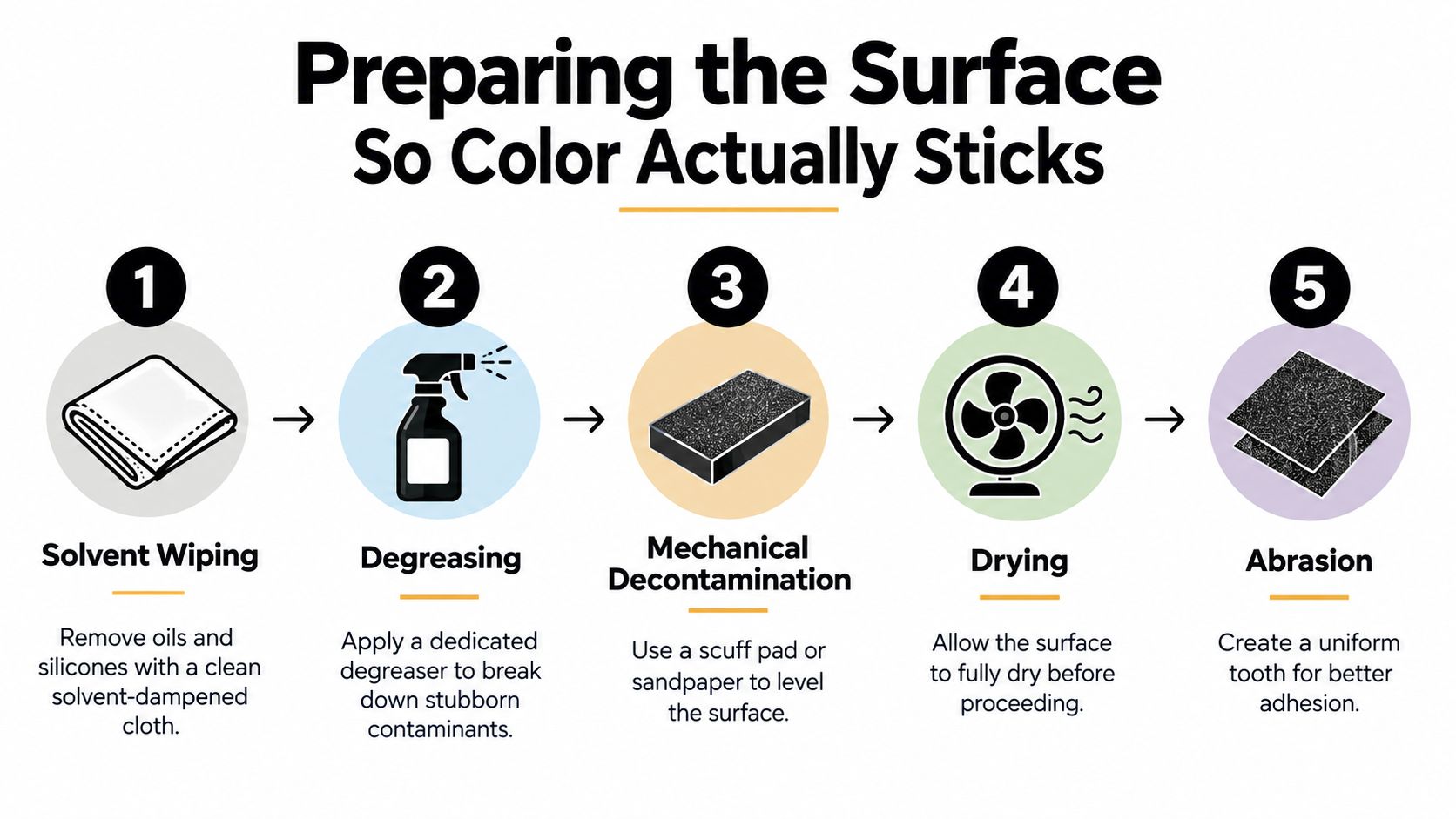 A five-step infographic showing how to prepare a surface for color coating through cleaning and abrasion.