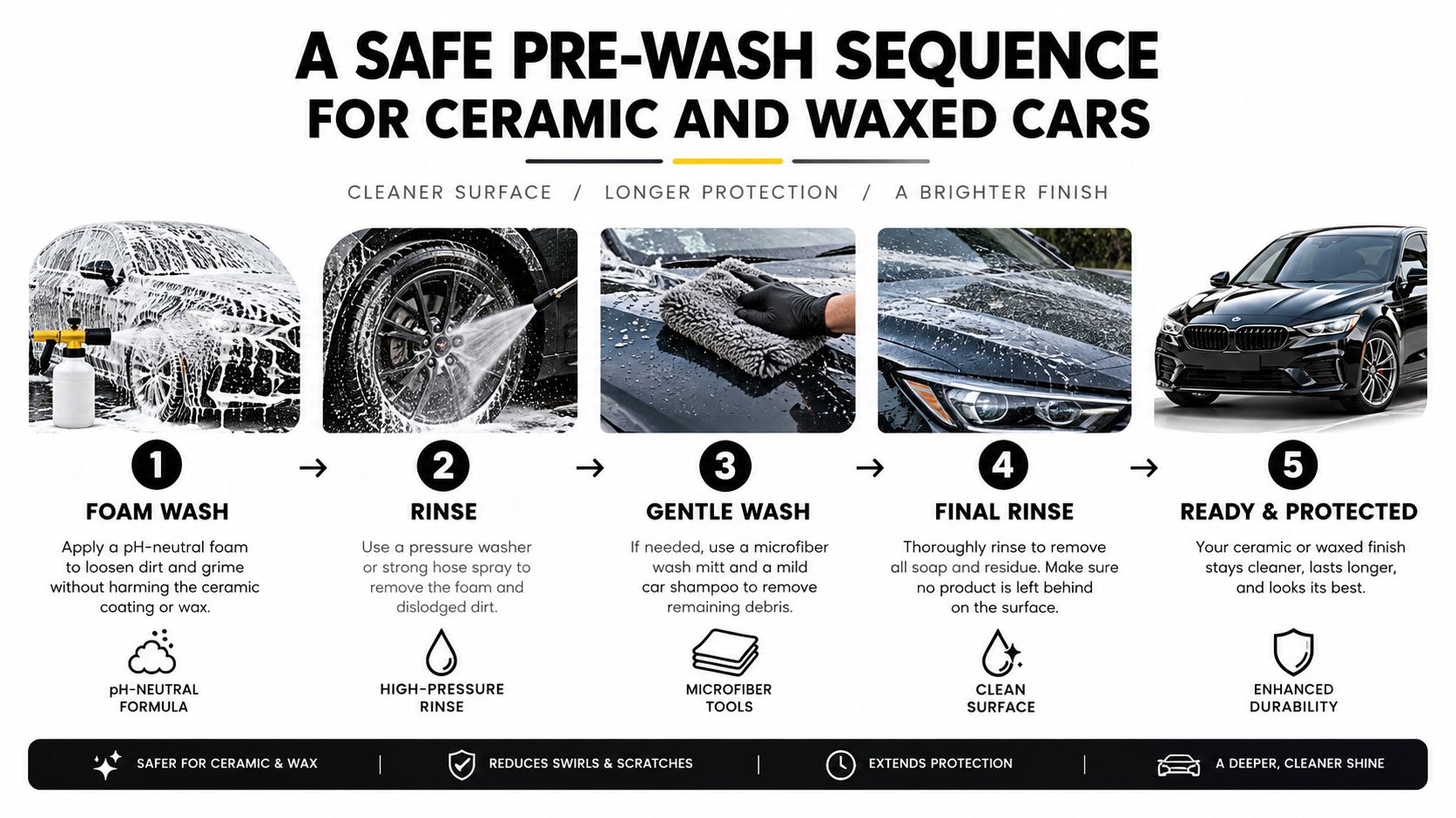 A five-step guide on how to safely pre-wash ceramic coated or waxed cars using foam and gentle methods.