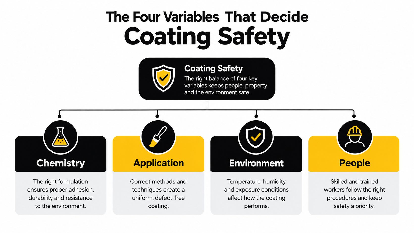 A diagram titled The Four Variables That Decide Coating Safety, featuring Chemistry, Application, Environment, and People.